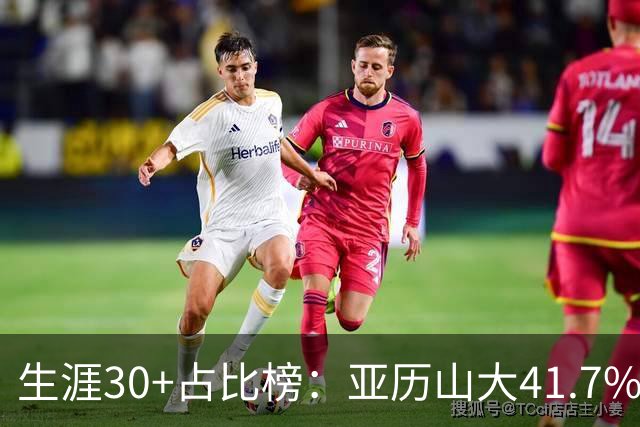 生涯30+占比榜：亚历山大41.7%仅第5，詹科库杜竟然都没进前十！